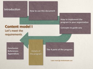 Content model developed for a document describing a program that is being shared so organizations can use and adapt it to their needs. In the early stages, not too much information will appear in each section. 